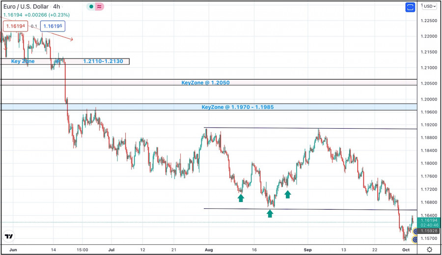 October 4, 2021 : EUR/USD Intraday technical analysis and trading plan.