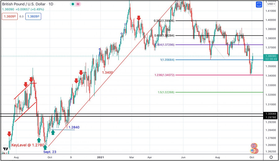 October 4, 2021 : GBP/USD Intraday technical analysis and significant key-levels.