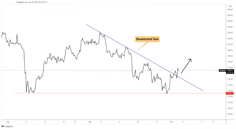 Gold upside reversal