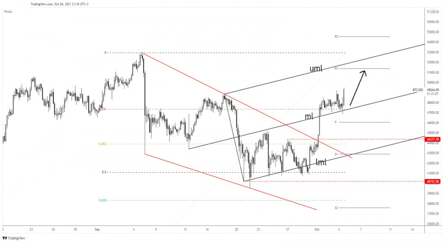 Bitcoin further growth expected