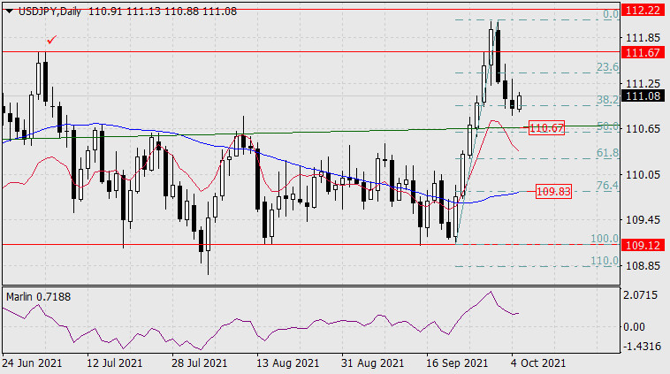 Forecast for USD/JPY on October 5, 2021