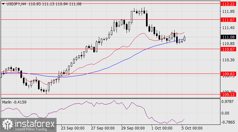  Previsioni per USD/JPY il 5 ottobre 2021