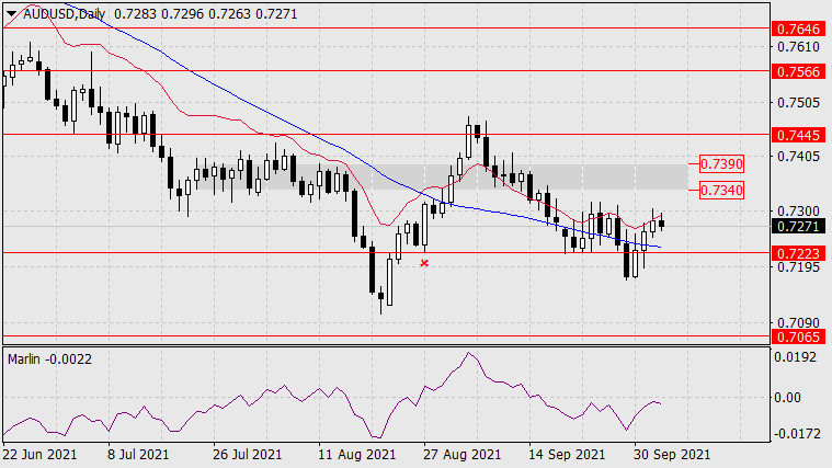 Forecast for AUD/USD on October 5, 2021