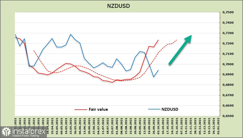 ОПЕК+ поддерживает цены на нефть, растeт опасения стагфляции и новой волны кризиса. Обзор USD, NZD, AUD