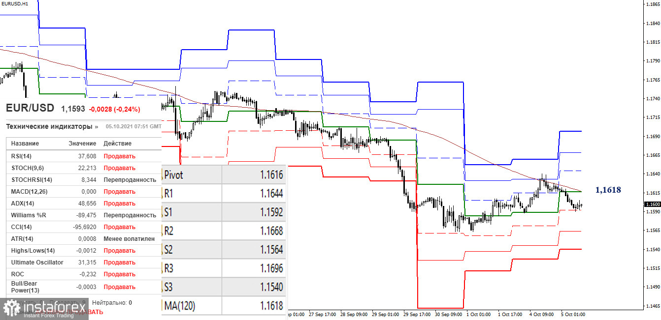 EUR/USD и GBP/USD 5 октября – рекомендации технического анализа