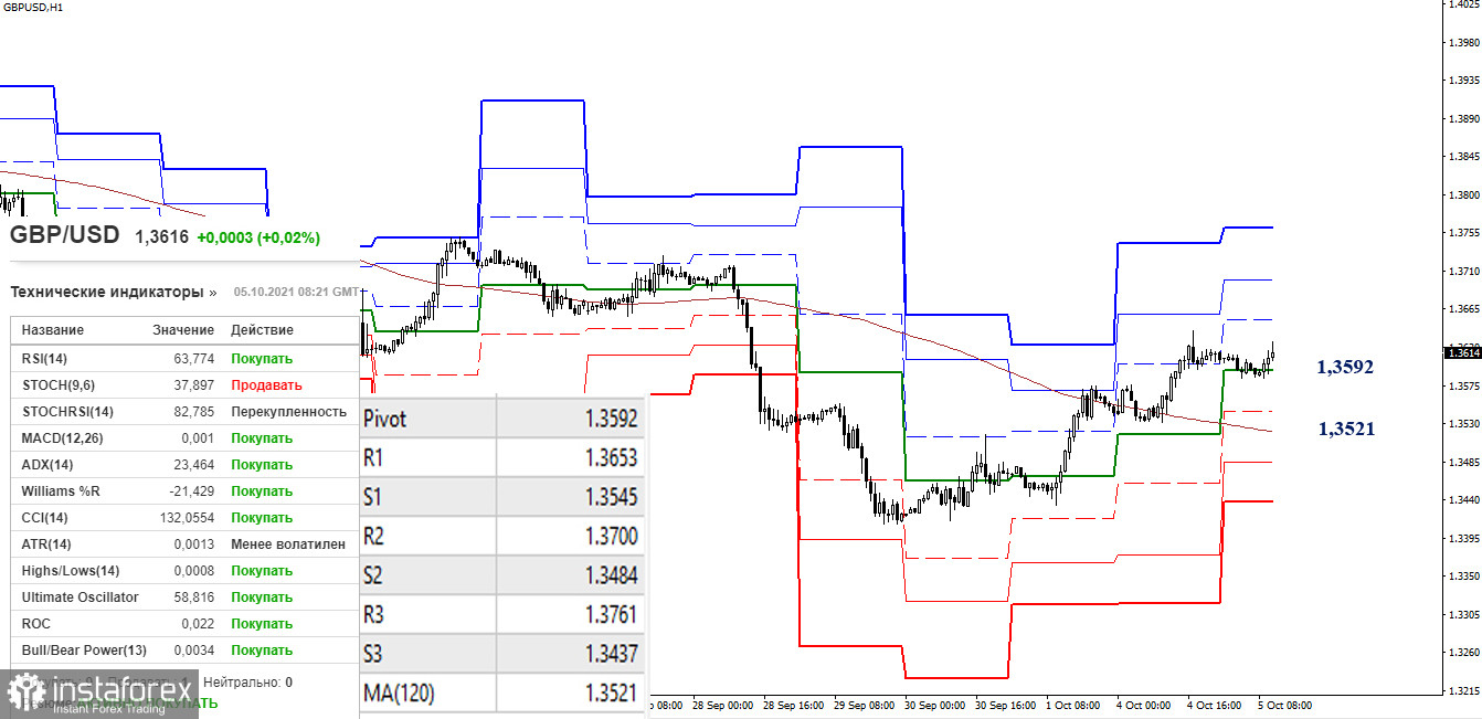 EUR/USD и GBP/USD 5 октября – рекомендации технического анализа