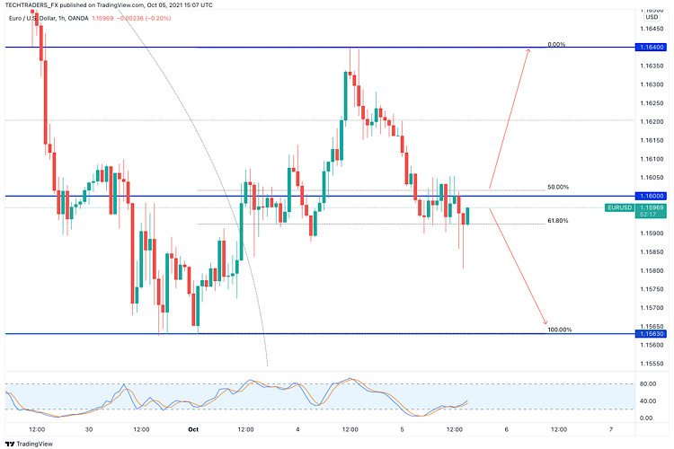 EUR/USD hot forecast on 5th October