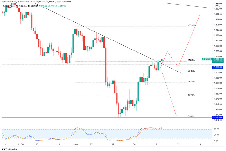 GBP/USD hot forecast on 5th October