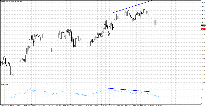 PG reaches target pull back area