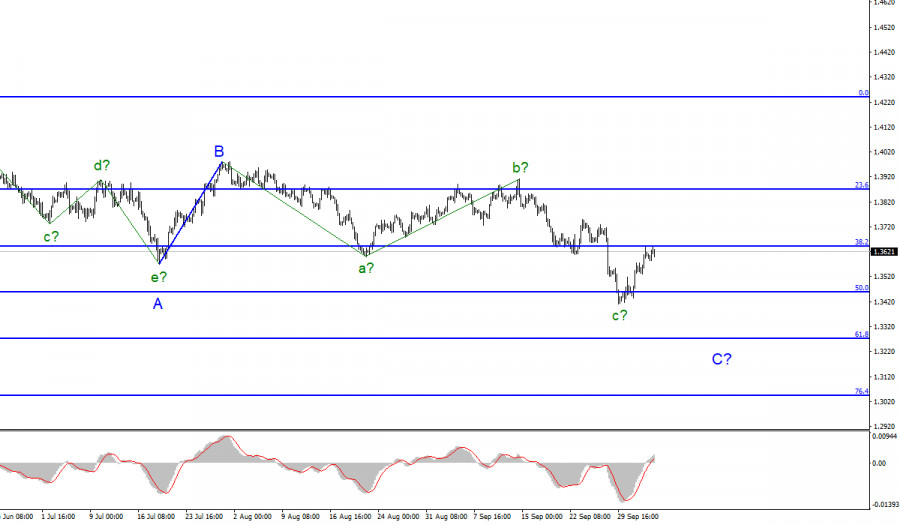 Wave analysis of GBP/USD for October 5. Pound continues to feel the support of the market