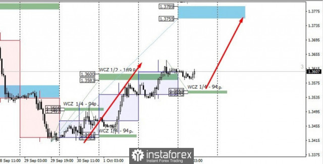 Pár GBP/USD: začal sa impulz rastu