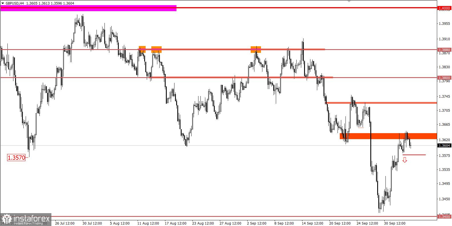 Учимся и анализируем, торговый план для начинающих трейдеров EURUSD и GBPUSD 06.10.21