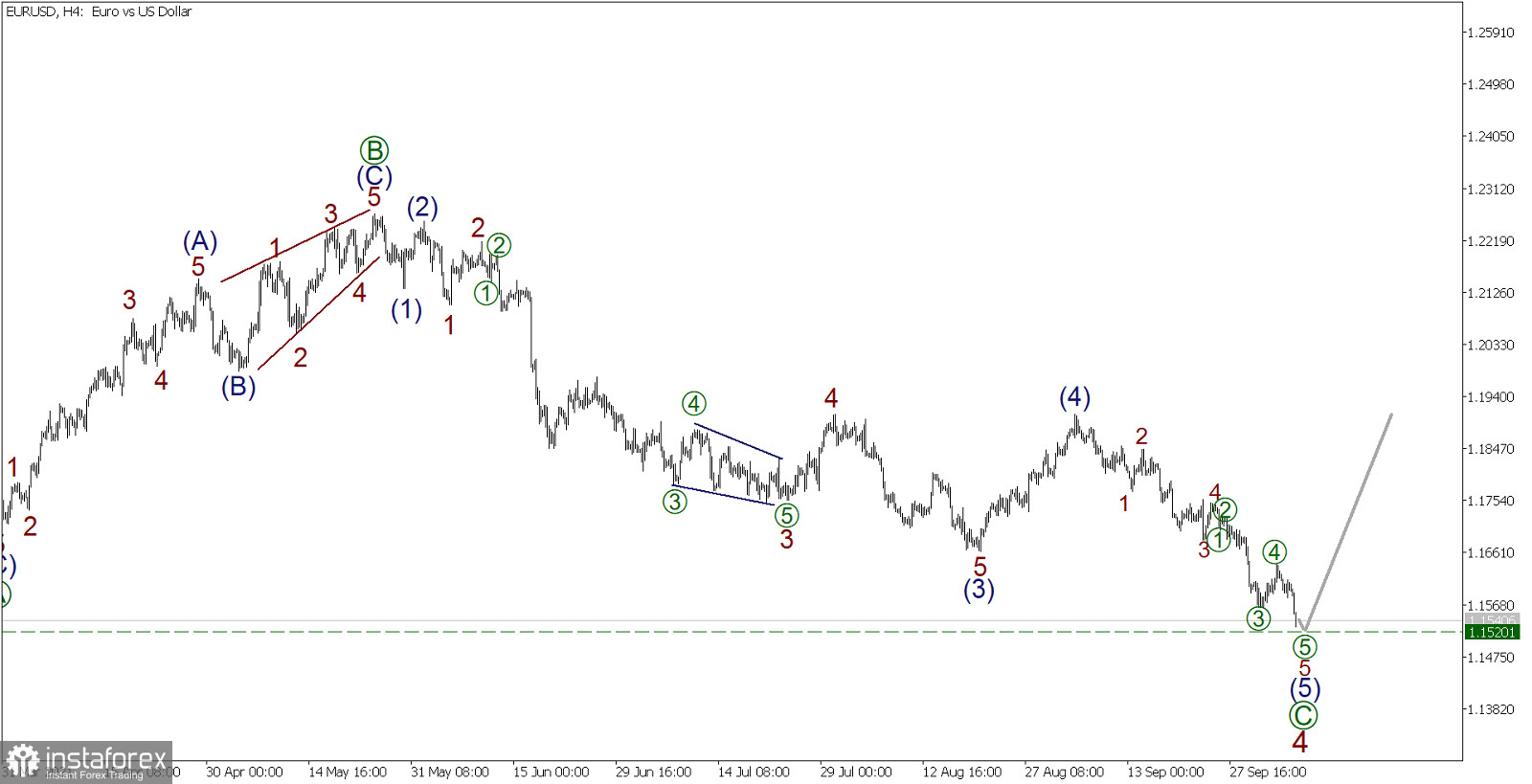 EUR/USD на 6 октября. Пара близка к завершению флэта. Быки наготове к старту!