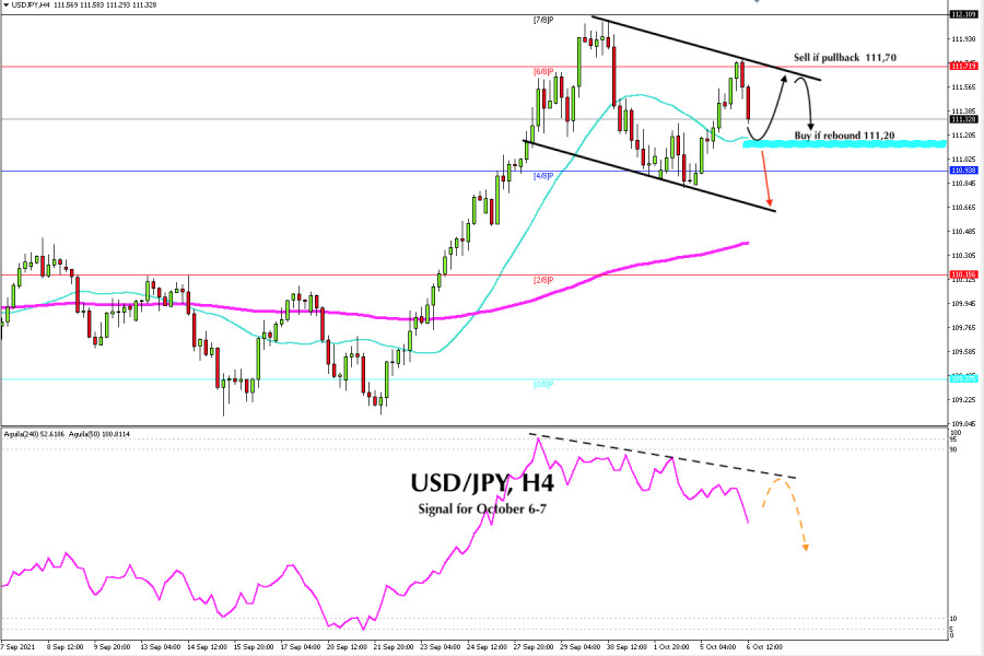 Trading Signal for USD/JPY for October 06 - 07, 2021: buy if it rebounds to 111,20 (SMA 21)