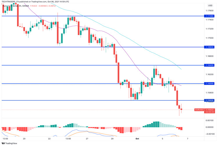 EUR/USD analysis on 6th October