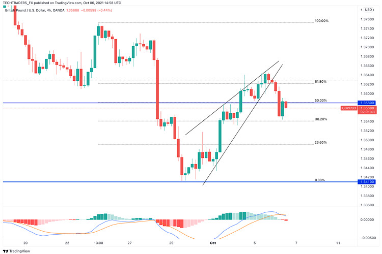 GBP/USD hot forecast on 6th October