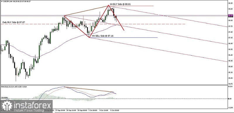 Analisa Teknikal Pergerakan Harga Intraday Pasangan Mata Uang CAD/JPY Kamis 07 Oktober 2021. Dengan adanya p