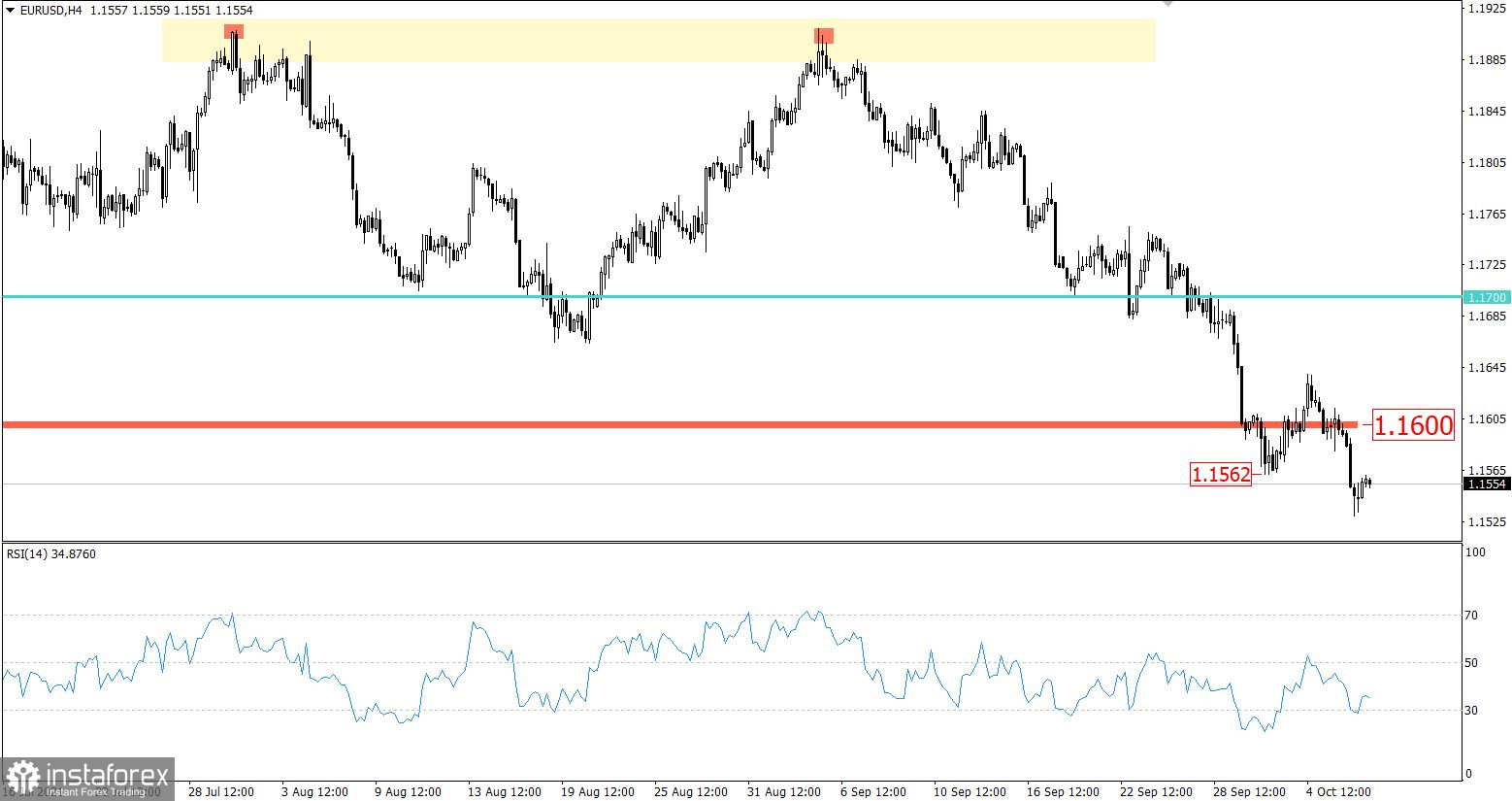  Prognoza EUR/USD na 07.10.2021