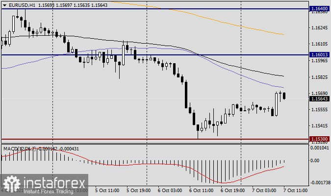 Анализ и прогноз по EUR/USD на 7 октября 2021 года 