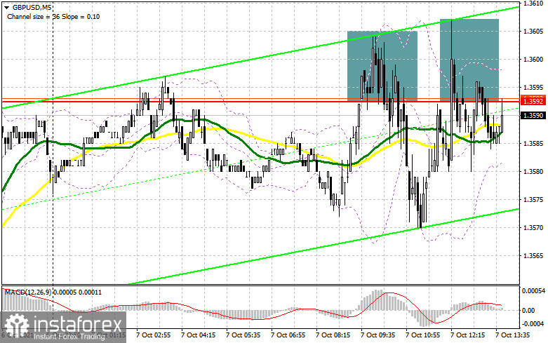 GBP/USD: план на американскую сессию 7 октября (разбор утренних сделок). Фунт продолжает торговаться в канале, но покупатели не оставляют попытки прорыва 1.3600