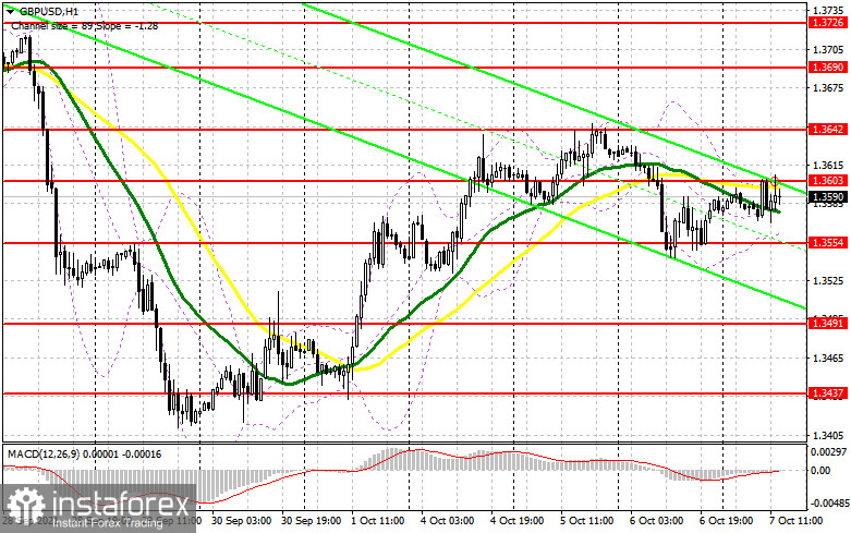 GBP/USD: план на американскую сессию 7 октября (разбор утренних сделок). Фунт продолжает торговаться в канале, но покупатели не оставляют попытки прорыва 1.3600