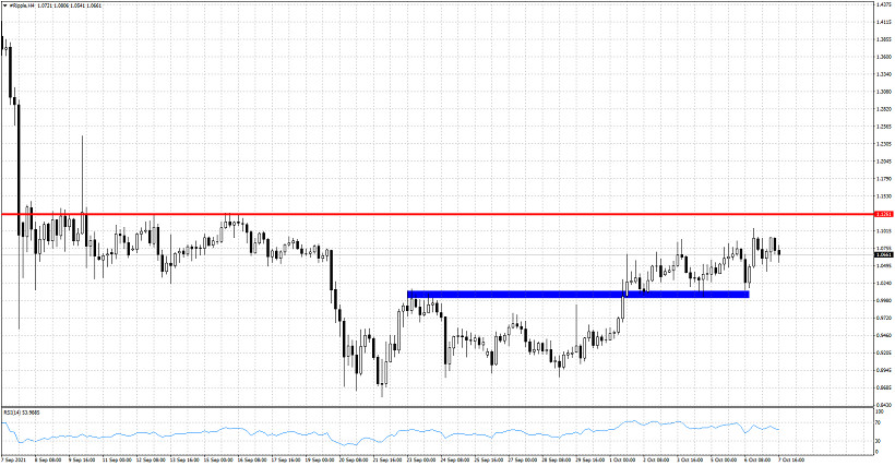 XRPUSD continues to trade below short-term resistance.