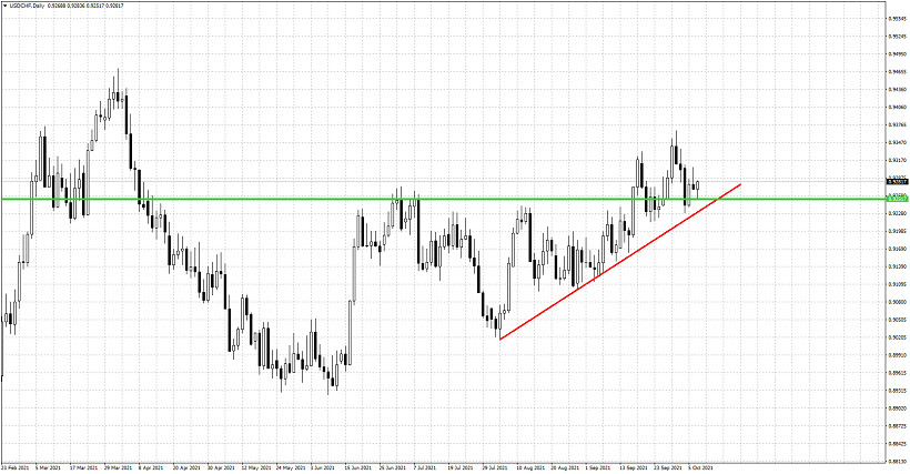 USDCHF remains in bullish trend.