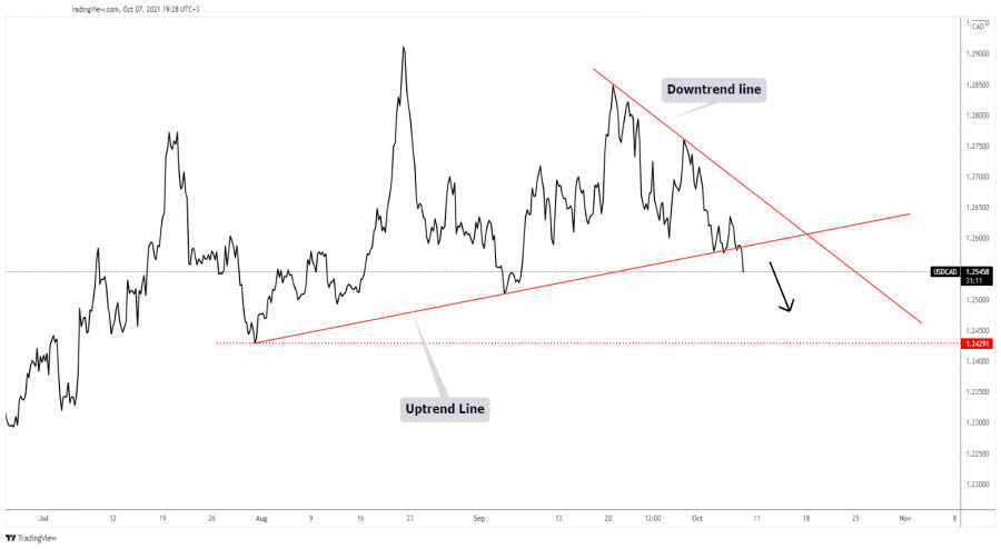 USD/CAD upside seems limited with more declines in view