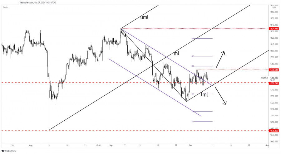 Gold lost its bullish momentum