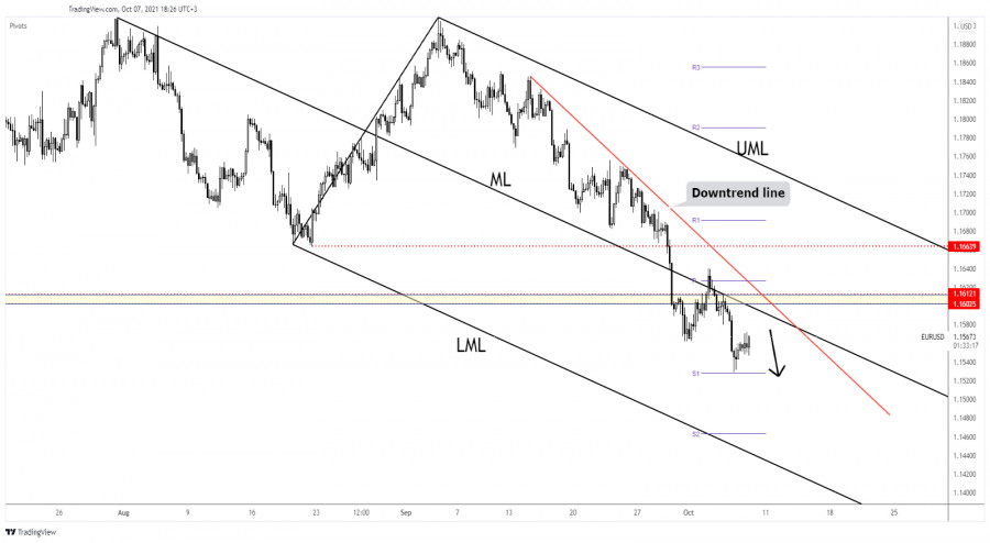 EUR/USD could drop anytime again