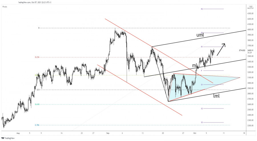 Ethereum confirms further growth