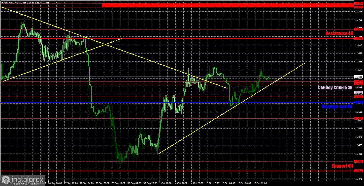 Прогноз и торговые сигналы по GBP/USD на 8 октября. Детальный разбор движения пары и торговых сделок. Британский фунт продолжает торговаться довольно неплохо и позволять зарабатывать.