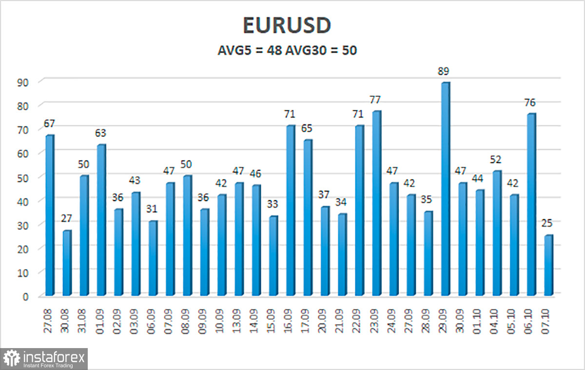 Обзор пары EUR/USD. 8 октября. Мир стоит на пороге очередного финансового кризиса?