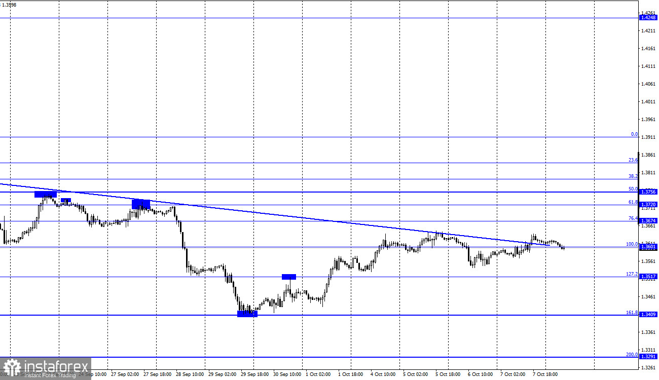 GBP/USD. 8 октября. Отчет COT. Nonfarm Payrolls – ключевое событие дня и недели