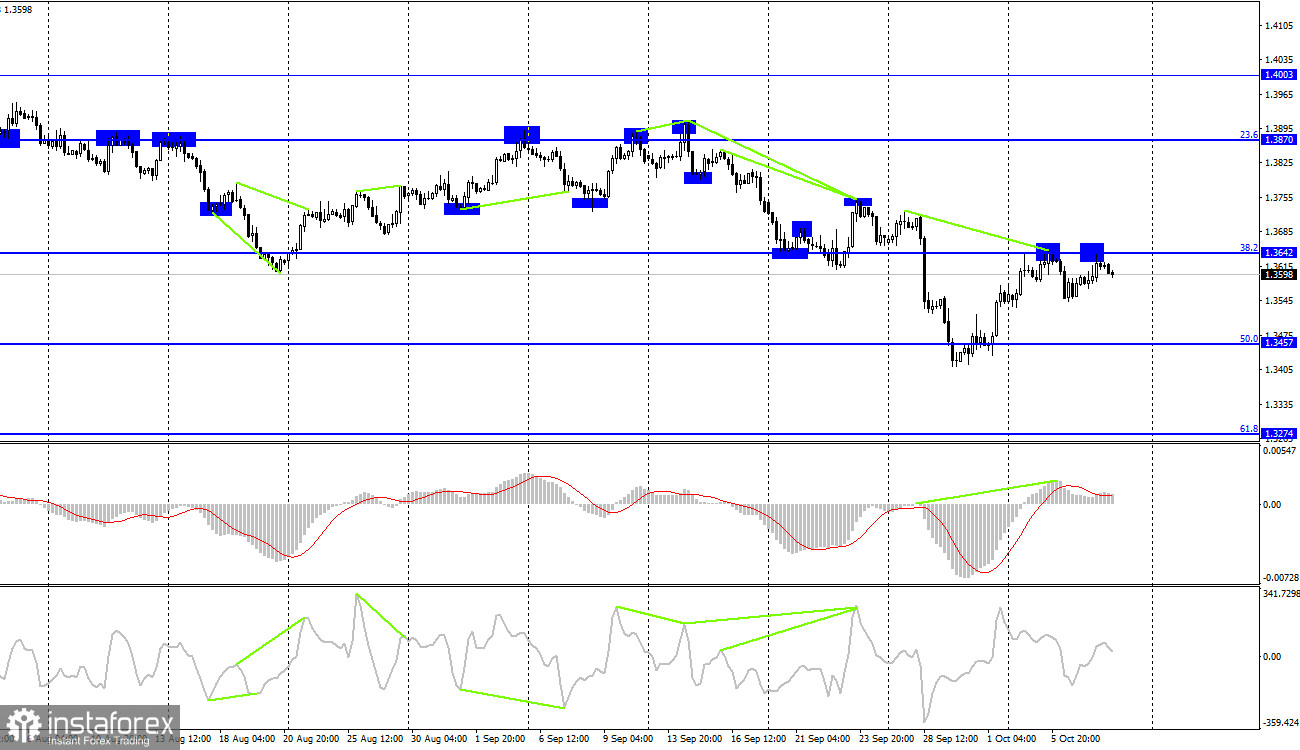 GBP/USD. 8 октября. Отчет COT. Nonfarm Payrolls – ключевое событие дня и недели