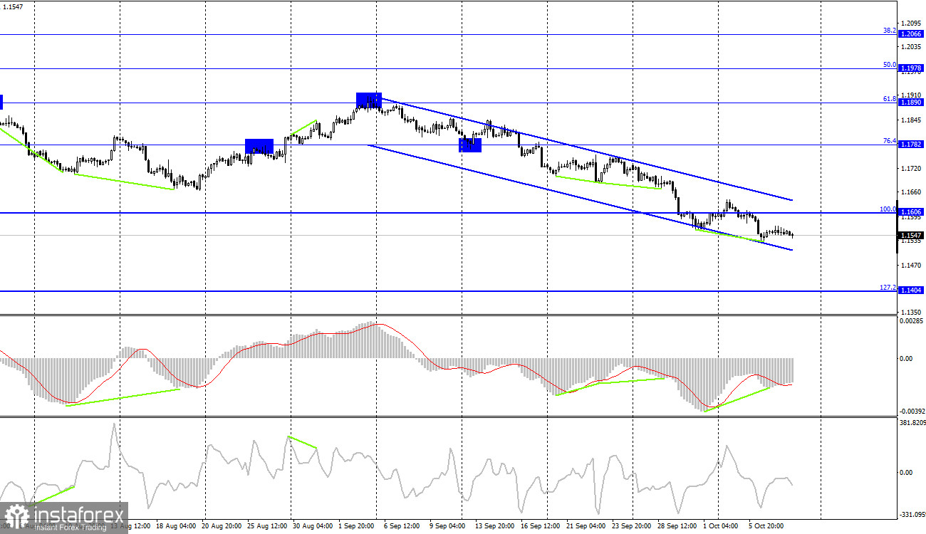 EUR/USD. 8 октября. Отчет COT. Отчет по монетарной политике ЕЦБ: ничего нового 