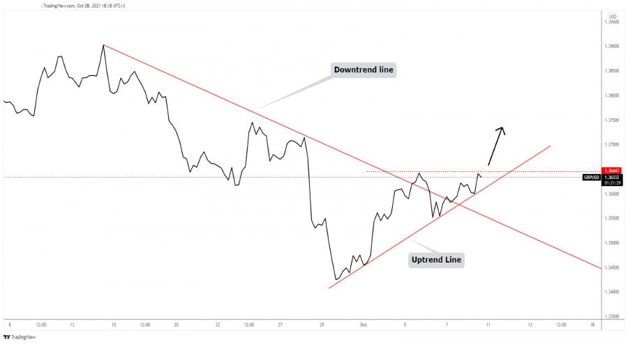 GBP/USD fresh uptrend