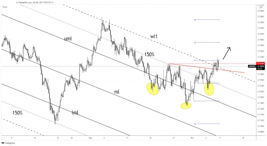 AUD/USD inverted head & shoulders indicates reversal