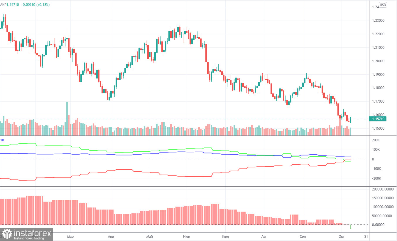 Торговый план по паре EUR/USD на неделю 11 – 15 октября. Новый отчет COT (Commitments of Traders). Рынки не желают продавать доллар и игнорируют слабые Нонфармы. 