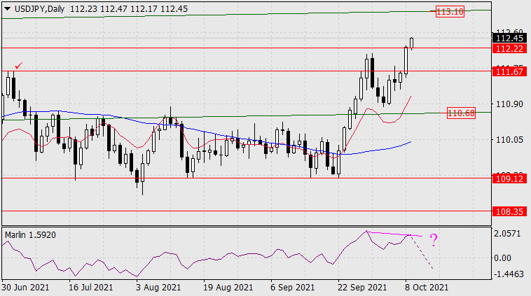 Outlook for USD/JPY on October 11, 2021