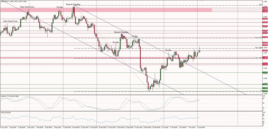 Technical Analysis of GBP/USD for October 11, 2021