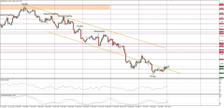 Technical Analysis of EUR/USD for October 11, 2021