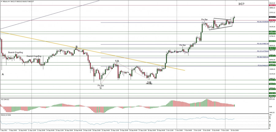 Technical Analysis of BTC/USD for October 11, 2021