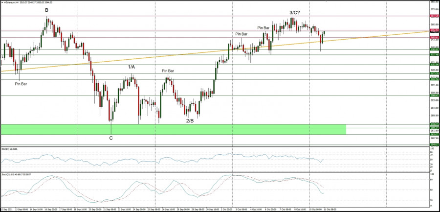 Technical Analysis of ETH/USD for October 11, 2021