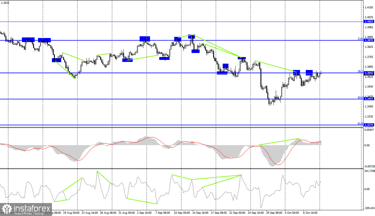 GBP/USD. 11 октября. Отчет COT. Британец продолжает планомерный рост с помощью нонфармов.