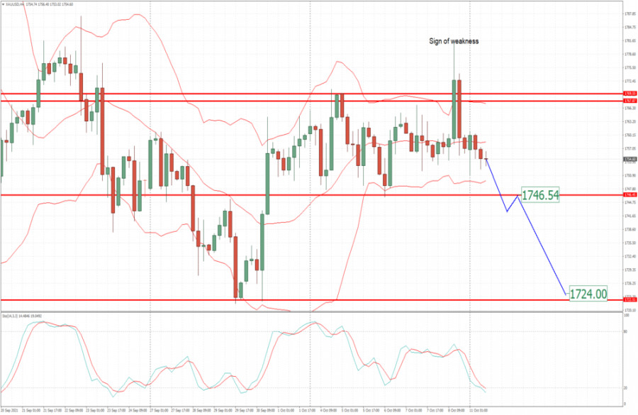 Analysis of Gold for October 11,.2021 - Fake breakout of the contraction in the background. Potential for downside movement.