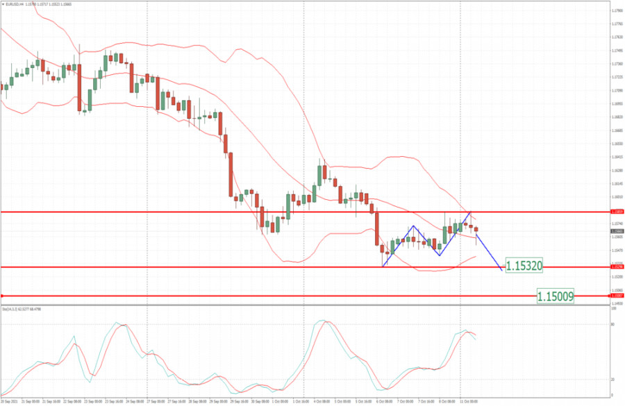 EUR/USD analysis for October 11, 2021 - Potential completion of the ABC upside correction