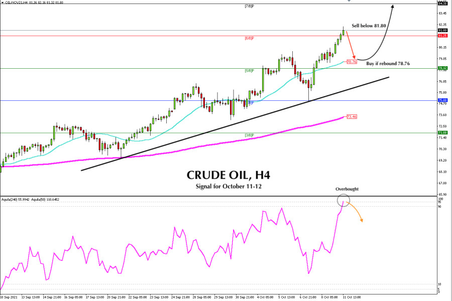 Trading signal for CRUDE OIL (#CL) for October 11 - 12, 2021: Sell below 81,80 (Overbought)