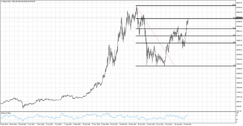 Bitcoin challenges Fibonacci resistance