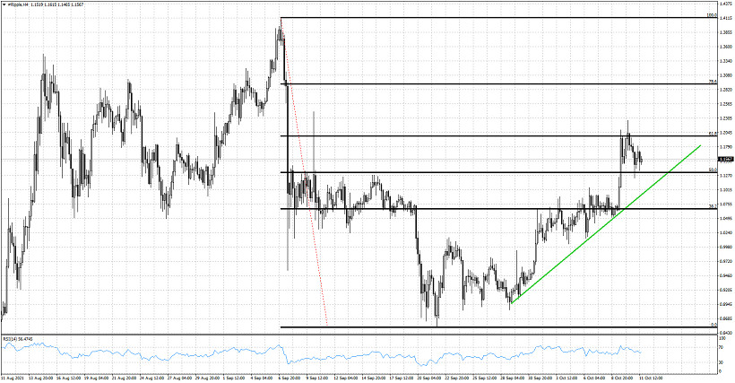 XRPUSD reaches our first target